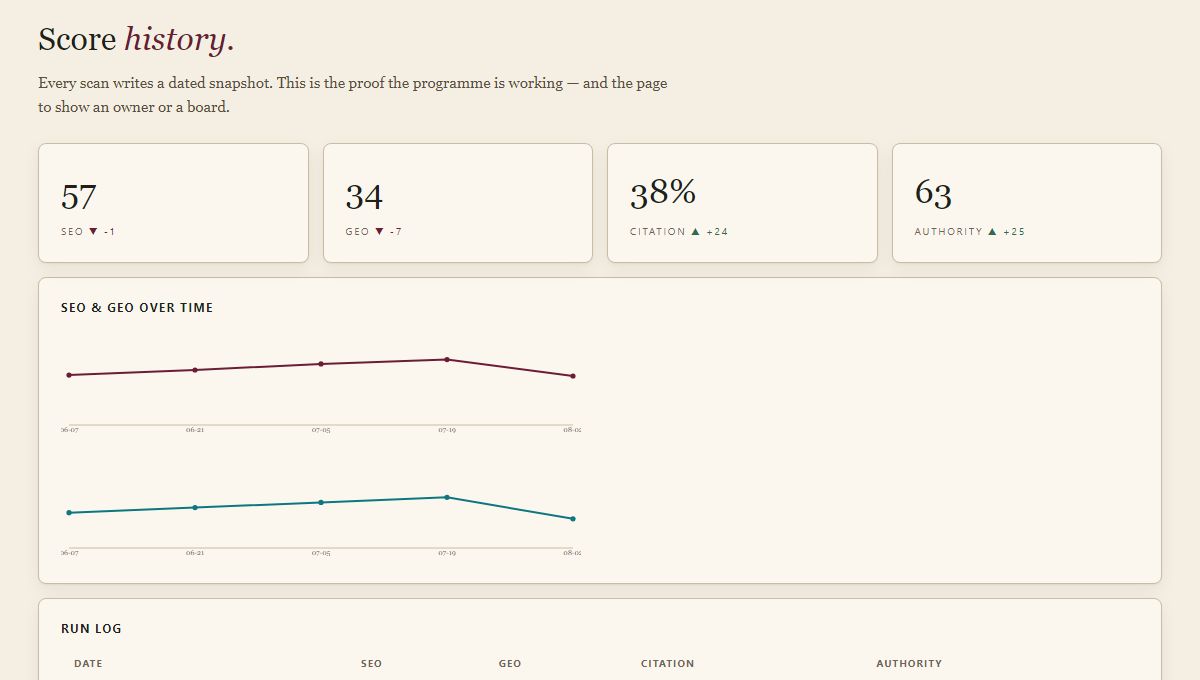 Score history with trend charts across SEO, GEO, citation rate and authority